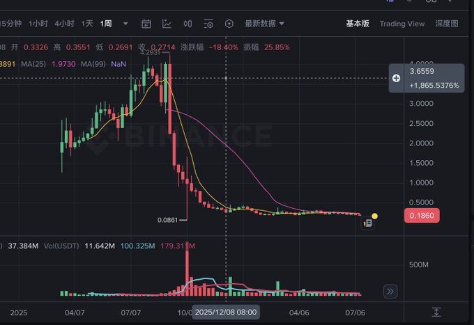 A Binance weekly chart shows BNB/USDT peaking at $3.6559 before crashing roughly 95% to a low of $0.0861, with the current price sitting at $0.1860—a decline that visually mirrors the post's reflection on BNB's collapse during the BSC meme era of 2024, when the token shed most of its value after peaking in September.