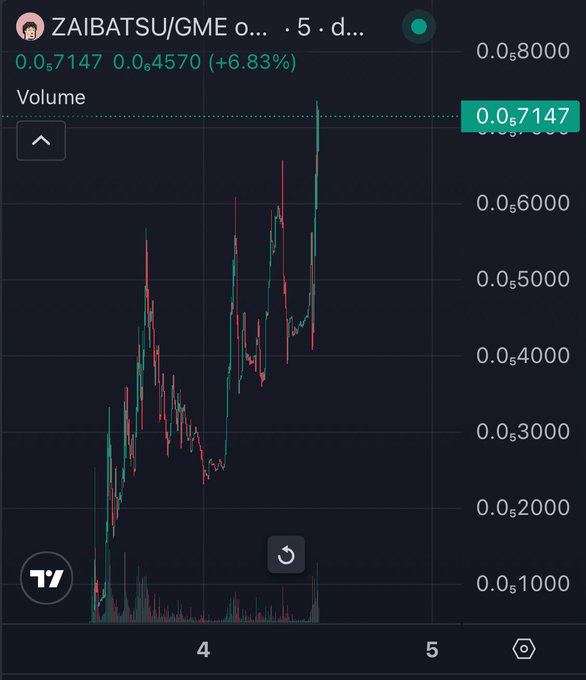 A TradingView candlestick chart for the ZAIBATSU/GME crypto pair showing a price of 0.7147, up 6.83%, with significant volatility and an upward spike at the end.
