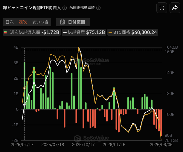 The image shows a graph with Bitcoin and Ethereum ETFs labeled on it, both displaying the same downward trend for the past two days. The Bitcoin ETF is currently losing followers compared to the Ethereum ETF. This could be an indication of investors' interest in other cryptocurrency like Ethereum. A notable point of discussion would be the recent price decline of these coins during a week where they saw the largest outflows, which took place from June 1st to 5th.