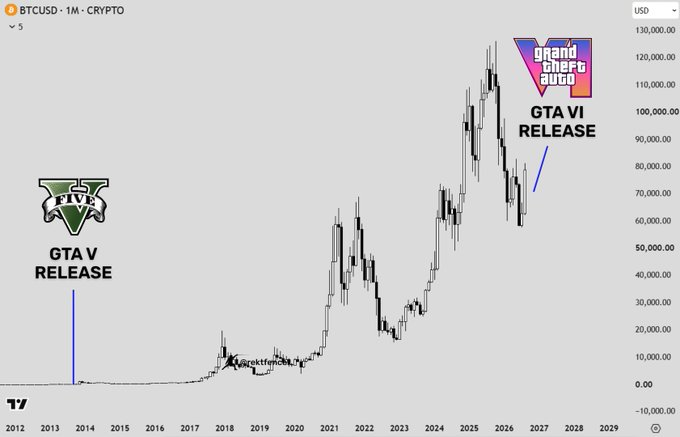 A financial chart titled 'BTCUSD - 1M - CRYPTO' correlates Bitcoin's price rises with the 'GTA V RELEASE' in 2014 and the 'GTA VI RELEASE' projected around 2026.