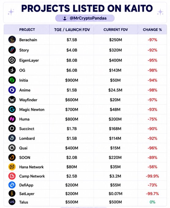 The image shows a table titled "Projects Listed on Kaito" by @MrCryptoPandaa, listing 19 crypto projects with their TGE/Launch FDV, Current FDV, and percentage change—most showing dramatic declines ranging from -56% to -99.9%, with only Talus at 0%.

This relates to the post about Kaito Katalyst airdrop strategy by highlighting the steep post-launch FDV drops of projects associated with the platform, suggesting that being eligible for future airdrops may come with significant risk of value loss after the token generation event.