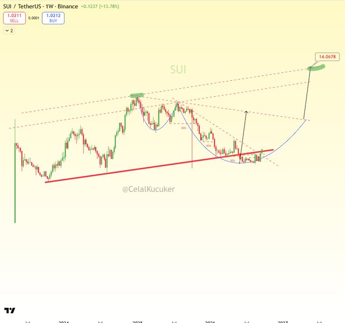 A weekly chart of SUI/USDT on Binance displays price action within a bullish channel (red trendlines), with multiple inverted head-and-shoulders patterns and a projected target of $14.0678 by 2027, illustrating the analyst's thesis that SUI has re-entered its bull market channel with long-term upside potential.