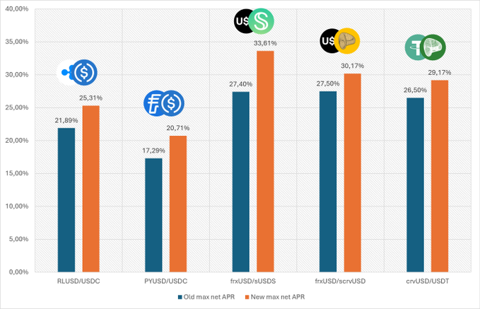 A bar chart comparing 'Old max net APR' (blue) and 'New max net APR' (orange) across five trading pairs: RLUSD/USDC (25.31%), PYUSD/USDC (20.71%), frxUSD/sUSDS (33.61%), frxUSD/scrvUSD (30.17%), and crvUSD/USDT (29.17%), with their respective token logos.