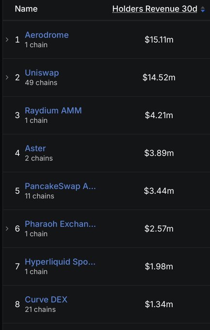 A leaderboard ranking DeFi protocols by Holders Revenue 30d, with Aerodrome at #1 ($15.11m), Uniswap at #2 ($14.52m), and Raydium AMM at #3 ($4.21m).