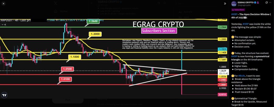 A TradingView 4H chart of XRP/USD from the "EGRAG CRYPTO Subscribers Section" titled "The Apex Decision Window (4th of July)" showing key levels including $1.2600, $1.2000, $1.1500, $1.1400, $1.1300, $1.1000, $1.0800, $1.0639, $1.0536, $1.0452, $1.0087, $0.9950, and $0.9771, with annotations highlighting a symmetrical triangle breakout and a measured target of $1.15, which aligns with the post's "#XRP - Before and after: Target hit" caption indicating the predicted price level was successfully reached.