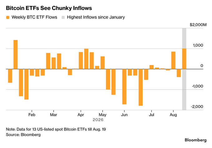 A Bloomberg bar chart titled "Bitcoin ETFs See Chunky Inflows" displays weekly BTC ETF flows for 13 US-listed spot Bitcoin ETFs through August 19, 2026, highlighting that the current week has reached approximately $1 billion in inflows—approaching the $2 billion peak seen in January. The orange bars reveal significant volatility, with notable outflows near -$2,000M in June and July, before reversing sharply into positive territory in August. This visualization supports the post's claim of a major institutional reentry into crypto, with Bitcoin ETF inflows surging toward their highest level since the beginning of the year.