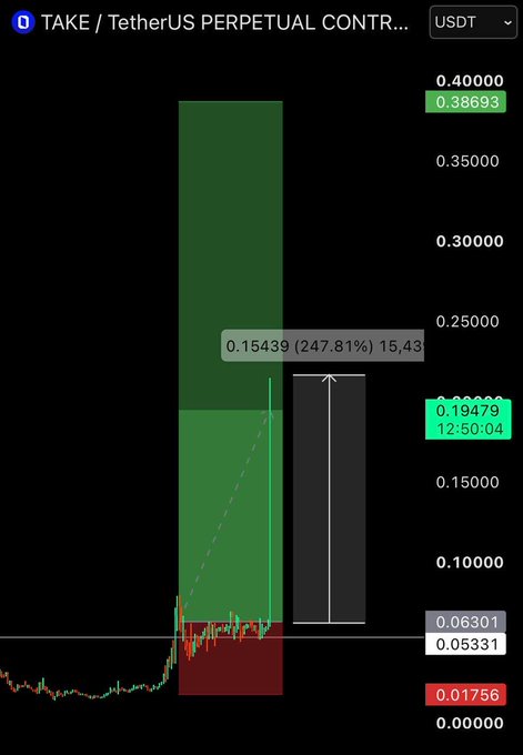 A financial candlestick chart for 'TAKE / TetherUS PERPETUAL CONTRACT' (USDT) showing a dramatic price surge of 247.81%, reaching a high of 0.38693.