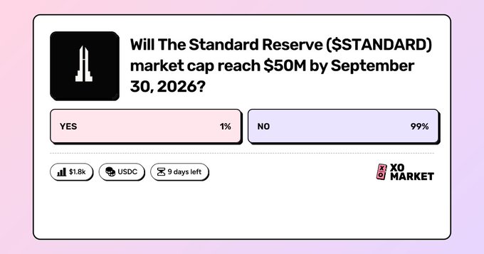 A prediction market interface asking "Will The Standard Reserve ($STANDARD) market cap reach $50M by September 30, 2026?" with YES at 1% and NO at 99%, 9 days left, $1.8k volume.
