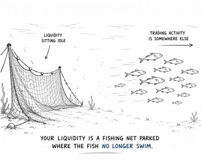 The image illustrates a metaphor with an empty fishing net labeled "LIQUIDITY SITTING IDLE" on the left, while a school of fish on the right is labeled "TRADING ACTIVITY IS SOMEWHERE ELSE," with the caption "YOUR LIQUIDITY IS A FISHING NET PARKED WHERE THE FISH NO LONGER SWIM." 

This visual perfectly complements the post's message about DeFi liquidity issues, showing how billions in pooled liquidity are sitting untouched in outdated pools while actual trading activity moves elsewhere, leaving liquidity providers earning nothing.