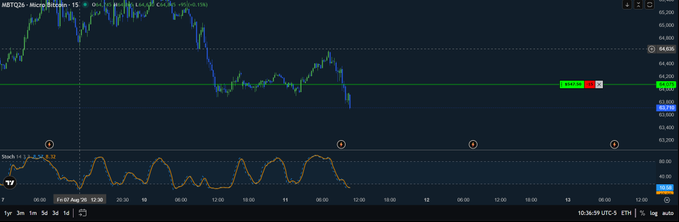 The image shows a TradingView chart of NBTQ24 (Micro Bitcoin futures) with a steep price decline from ~64,800 down through 63,800, accompanied by a Stochastic indicator below displaying overbought/sold levels with marked divergence points.

The chart visually aligns with the post's humorous lament about trading—depicting sharp losses (the steep drop) that the trader wryly attributes to blind chicken fortune ("ślepej kurze"), suggesting their winnings earlier were coincidental, not skill.