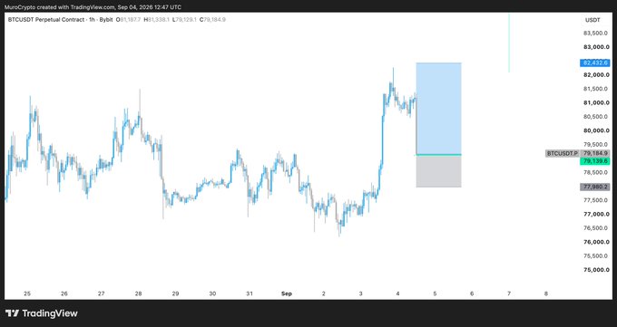 A TradingView chart of the BTCUSDT perpetual contract shows Bitcoin pulling back to around $79,184 after a sharp rally, with a highlighted rectangular zone suggesting a potential buy-the-dip setup toward the $82,457 resistance—aligning with the author's bullish view of a rebound now and further pullback later in mid-September.