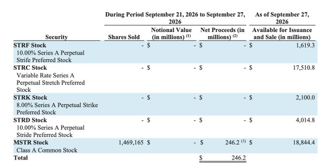 Financial table showing securities sold during September 21-27, 2026, listing various STRK Stock and STRD Stock products with STRK Stock (10.00% Series A Perpetual Stride Preferred Stock) at $1,619.3 million, Variable Rate Series A at $17,510.8 million, STRK Stock 8.00% Series A at $2,100.0 million, STRD Stock at $4,014.8 million, and MSTR Stock Class A Common Stock with 1,469,165 shares sold for $246.2 million net proceeds.