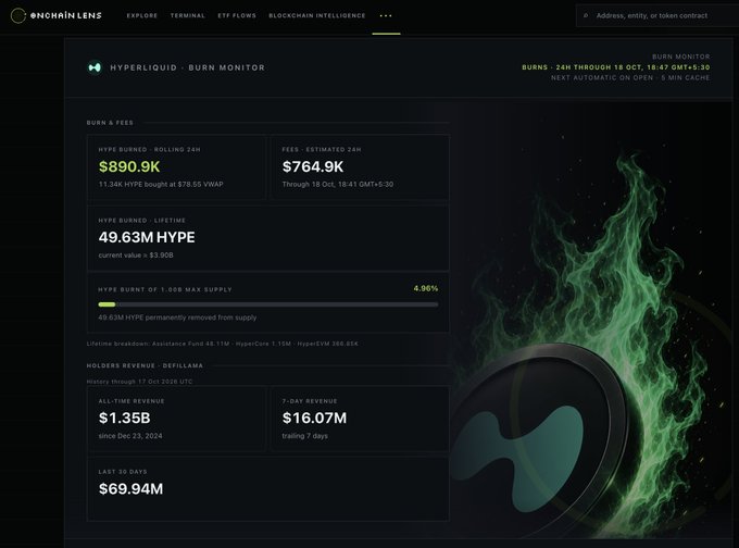 The image shows the Onchain Lens Hyperliquid Burn Monitor dashboard displaying that $890.9K HYPE was burned in 24 hours via 11.34K HYPE purchased at $78.55 VWAP, with lifetime burns of 49.63M HYPE ($3.90B) representing 4.96% of the 1B max supply, alongside $764.9K in estimated fees and 7-day revenue of $16.07M. The dashboard visually reinforces the post's key statistics about Hyperliquid's aggressive token burn program through its organized metrics panels and green flame graphic.