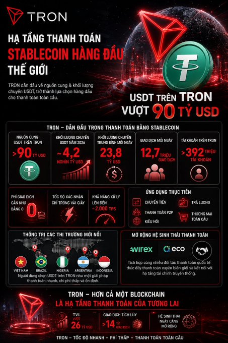 A TRON network promotional infographic highlighting USDT as the leading stablecoin with over $90 billion USDT on TRON, featuring statistics like 4.2 billion USDT transaction volume in 2026, 23.8 trillion USDT daily transfer value, and 392+ million TRON accounts.
