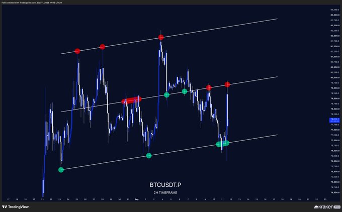 A 2-hour BTCUSDT.P candlestick chart on TradingView shows three ascending trendlines marked with red resistance dots and green support dots, illustrating the channel pattern referenced in the post urging viewers to "become one" with the channel.