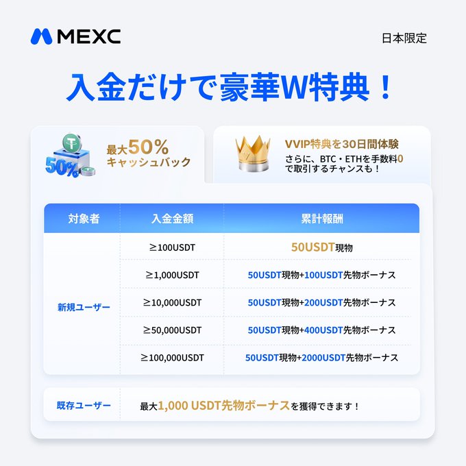 MEXC cryptocurrency exchange advertisement in Japanese offering luxury W benefits just for depositing, with up to 50% cashback, a 30-day VVIP trial, and a tiered rewards table based on deposit amounts ranging from 100 USDT to 100,000 USDT.