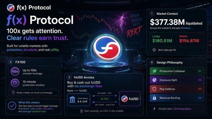 The image is a promotional graphic for **f(x) Protocol**, highlighting its "FX100" offering with up to 100x onchain leverage and a 15-minute protection window, alongside key stats like $377.38M in 24-hour liquidations ($180.51M longs, $196.87M shorts). It also showcases fxUSD access with no exchange fees, self-custody features, and four design principles (Productive Collateral, Exposure Split, Peg Defense, Revenue Routing)—visually reinforcing the post's message that big leverage numbers grab attention, but f(x) Protocol's clear rules and utility are what build trust.