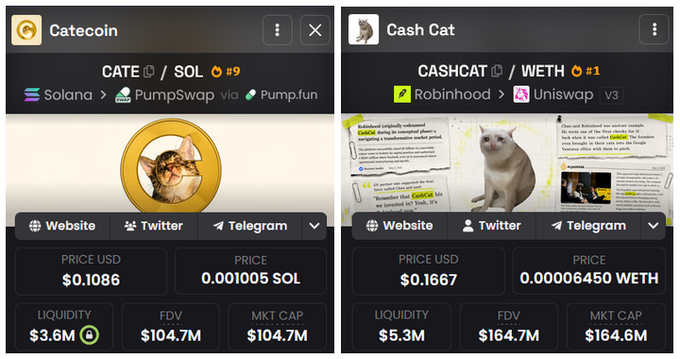 The image displays two cryptocurrency token pages side by side: Catecoin (CATE/SOL) on Solana via PumpSwap/Pump.fun with a price of $0.1086 and market cap of $104.7M, and Cash Cat (CASHCAT/WETH) on Robinhood/Uniswap v3 with a price of $0.1667 and market cap of $164.6M. The post's claim that CATE will "flip" CASHCAT suggests CATE's market cap ($104.7M) is on track to surpass CASHCAT's ($164.6M).