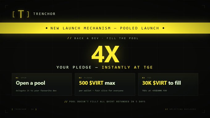 A yellow and black promotional banner for Trenchor announcing a 'NEW LAUNCH MECHANISM — POOLED LAUNCH' offering a '4X YOUR PLEDGE — INSTANTLY AT TGE' with steps to open a pool and fill it with $VIRT.