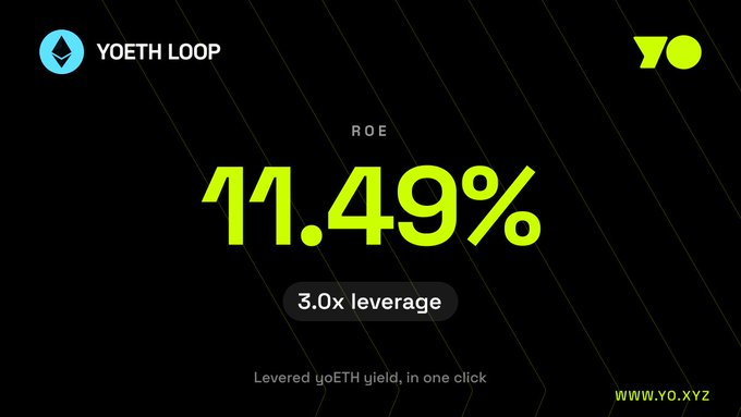 The graphic advertises "yoETH LOOP" by YO, showcasing a leveraged Return on Equity (ROE) of **11.49%** with **3.0x leverage**, described as "Levered yoETH yield, in one click."

This promotional image aligns with the post's excitement about ETH's resurgence and teases the upcoming launch of their one-click yoETH looping feature to amplify yield.
