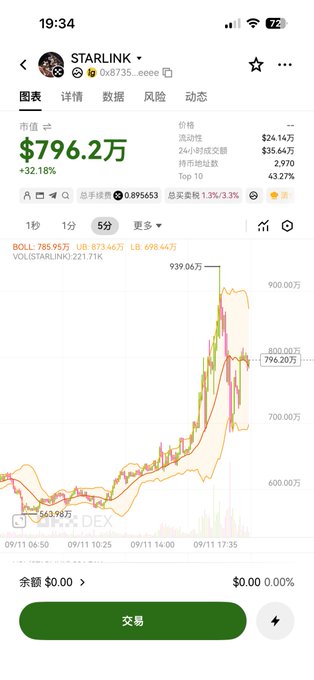 A mobile screenshot shows the STARLINK ($STARLINK) token's 5-minute price chart surging 32.18% to a market cap of $796.2万 (approximately $7.96 million), with a 24-hour gain of $35.64万 and trading volume of 221.71K. The accompanying post suggests X Layer's newly released "golden dog" STARLINK is gaining momentum and building buzz as an early opportunity to buy in.