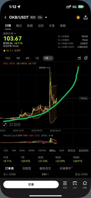 A cryptocurrency trading app displays the OKB/USDT pair at a current price of $103.67, up 8.71% in 24 hours, with a candlestick chart showing a strong historical uptrend from 2020 through 2024 that visually supports the post's claim of sustained long-term bullish performance during Bitcoin bear market cycles.