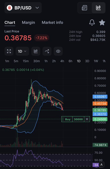 A cryptocurrency trading chart for BP/USD showing a last price of 0.36785 with a -7.22% decline, featuring candlestick patterns and moving average indicators.