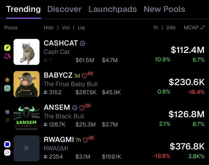 A screenshot of a cryptocurrency "Trending" list showing tokens CASHCAT ($112.4M), BABYCZ ($230.6K), ANSEM ($126.8M), and RWAGMI ($376.8K) with their market caps, holder counts, and volume/liquidity figures—illustrating bullish on-chain activity across multiple meme tokens despite broader market conditions.