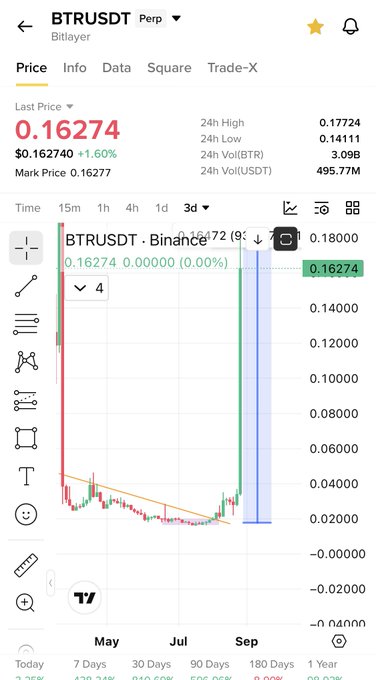 A Binance perpetual futures chart for BTR/USDT shows the price at $0.16274, up 1.60%, with a dramatic vertical spike highlighted on the 3-day timeframe that visually supports the post's claim of a breakout and "only up" momentum for Bitlayer.