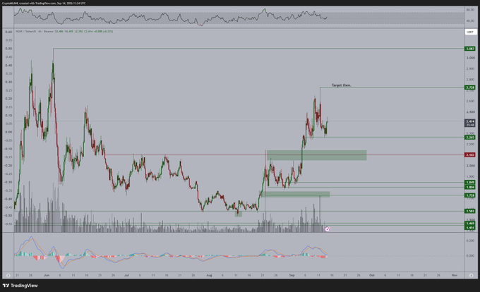 The image shows a TradingView chart for the NEAR/USDT cryptocurrency pair on a 4-hour timeframe, displaying price consolidation between approximately $5.20 and $6.50 with a "Target 4hrs..." annotation pointing to a potential upward breakout, supporting the post's claim that $NEAR is in substantial consolidation before a bullish breakout.