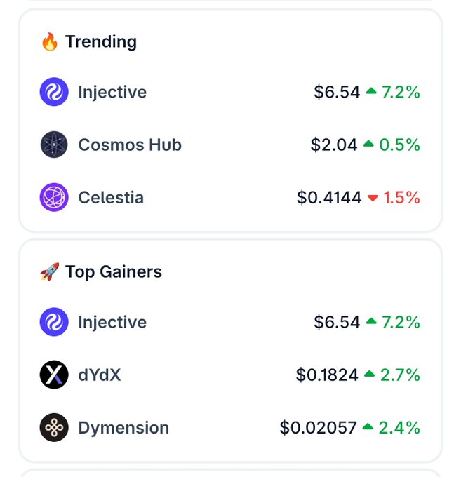 The image shows a screenshot with two columns, each containing information about different cryptocurrency projects. Both columns include various cryptocurrency logos like logos for ' injective', 'cosmos hub', 'celestia' and other related projects such as 'dymensionsision'. The first column displays the names of these crypto-injectives and their respective prices, while the second column shows some market trends in the crypto world. The main point about this image is to highlight a trend that has been happening on CoinGecko's platform with several projects being listed at the top.