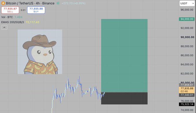 A Binance 4-hour Bitcoin/TetherUS chart shows BTC at **77,935.87**, with a large green position extending to the **$94,000.00** target highlighted at the top. The trade setup reflects the post’s bullish prediction that Bitcoin will reach **$94K by the end of October**.