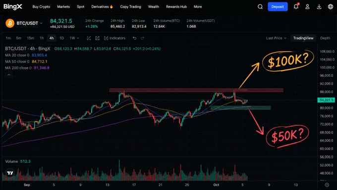 BingX cryptocurrency trading chart for BTC/USDT showing the price at 84,321.5, with hand-drawn annotations pointing to potential price levels of $100K and $50K.