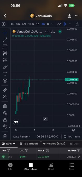 A mobile screenshot of the VenusCoin (XAUT/VenusCoin) 4-hour chart showing a price of $0.001648 with a +26.38% gain, accompanied by Top Traders data displaying a $446 USD position held by trader 2eea23 holding 5,421 holders. The chart visually supports the post's bullish claim about VenusCoin being one of the best setups on BNB, highlighting its recent upward momentum while the broader message emphasizes overlooked meme coin opportunities tied to assets like stock rewards and gold.