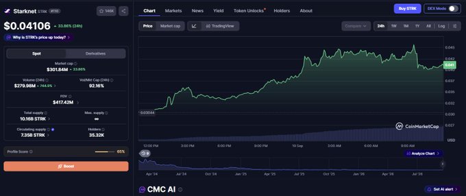 A CoinMarketCap chart for Starknet ($STRK) shows a 33.95% 24-hour price gain to $0.04106, illustrating the recent breakout referenced in the post about $STRK being an underrated L2. Key metrics displayed include a $301.84M market cap, $279.96M 24-hour volume, and a circulating supply of 7.35B STRK tokens.
