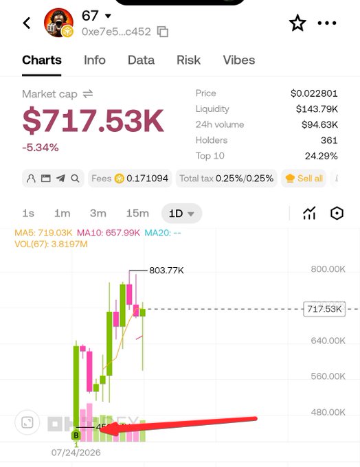 A crypto tracking chart shows the token "67" (0xe7e5...c452) with a market cap of $717.53K (-5.34%), peaking at 803.77K, with a price of $0.022801, 24h volume of $94.63K, and 361 holders. The user is questioning why their 10x market cap increase from ~$70K to $700K only resulted in a 2x profit, suspecting a proxy contract issue is affecting their holdings.