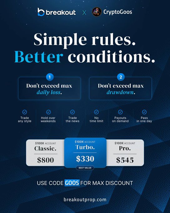 A promotional graphic for Breakout Prop and CryptoGoos featuring the tagline "Simple rules. Better conditions." It highlights two main rules (don't exceed max daily loss, don't exceed max drawdown) and displays three $100K account tiers—Classic ($800), Turbo ($330, marked "Best Value"), and Pro ($545)—with a discount code "GOOS" for use at breakoutprop.com, matching the post's offer for a trading challenge partnership.