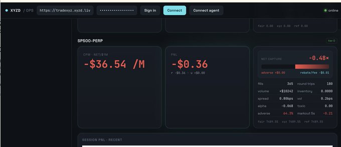 A trading dashboard for SP500-PERP on tradexyz.xyz showing CPU net PNL of -$36.54/M, PNL of -$0.36, and net capture of -0.48% with 365 fills.