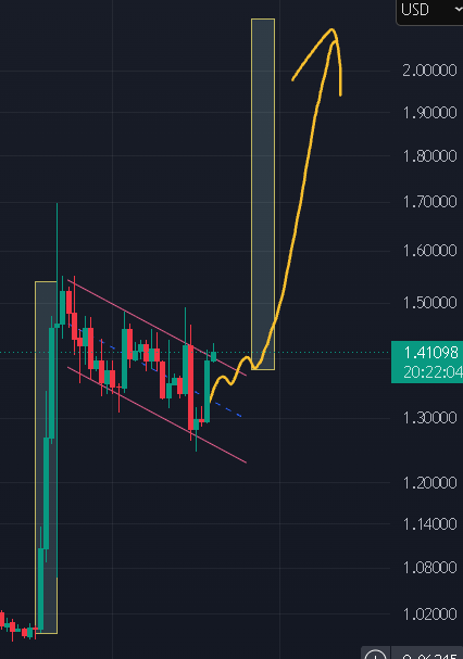A financial trading chart showing a candlestick pattern with a yellow line breakout and arrow pointing upward, priced in USD with a current value of 1.41098.