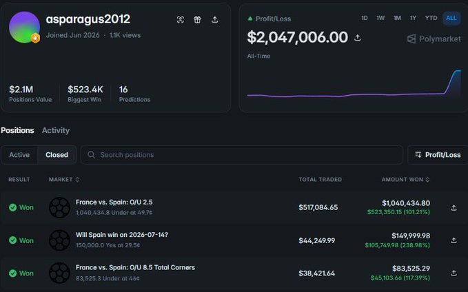 Polymarket profile page for user 'asparagus2012' (joined Jun 2026) showing a profit/loss of $2,047,006.00, with $2.1M Positions Value, $523.4k Biggest Win, and 16 Predictions, including winning bets on 'France vs. Spain' and 'Will Spain win on 2026-07-14'.