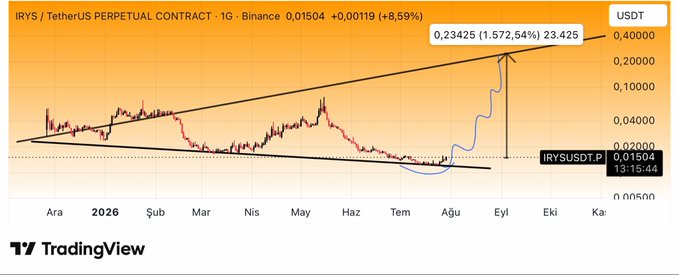 A TradingView candlestick chart of the IRYS/USDT perpetual contract on Binance shows a massive breakout, with price surging 1,572.54% to $0.23425 from a low near the bottom of a long consolidation wedge, currently trading at $0.01504 (+8.59%). The Turkish-language axis labels (Ara, Şub, Mar, etc.) and the post context suggest a bullish breakout call celebrating the token's explosive move.
