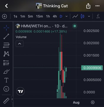 A TradingView candlestick chart from the "Thinking Cat" stream displays HMM/WETH on a 1D timeframe, showing a recent breakout from ~$0.000146 (+17.38%) with a highlighted price level of 0.0009906, illustrating the bullish chart pattern referenced in the post predicting $HMM's run toward a $10m market cap.