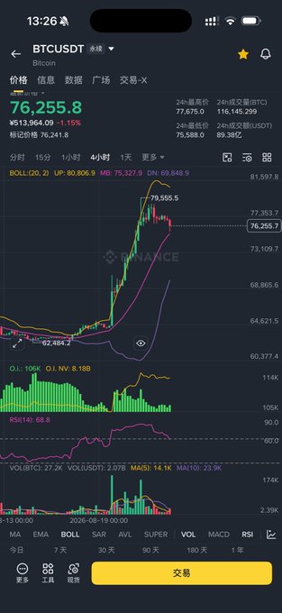 The image shows a Binance trading chart for BTCUSDT, with the current price at $76,255.8, a 1.15% increase, and a recent high of $79,555.5. The post's comment "Feels like it could be copied" humorously suggests the Bitcoin price chart pattern could be replicated or mimicked.