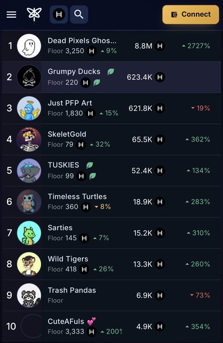 The image displays a leaderboard ranking top NFT collections on what appears to be the SentX platform, with "Grumpy Ducks" in 2nd place showing 623.4K volume and marked with green leaf icons, celebrating the achievement of reaching 2nd place in 7-day trading volume as mentioned in the accompanying post.