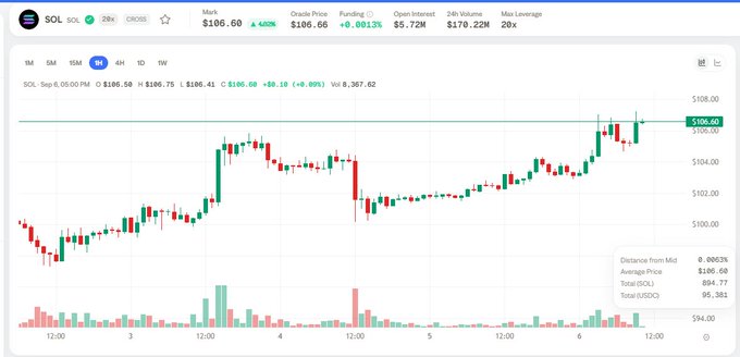 SOL/SOL trading chart showing price at $106.60 (+4.40%), with 24h volume of $170.22M and open interest of $5.72M, displaying candlestick price action over a 7-day period