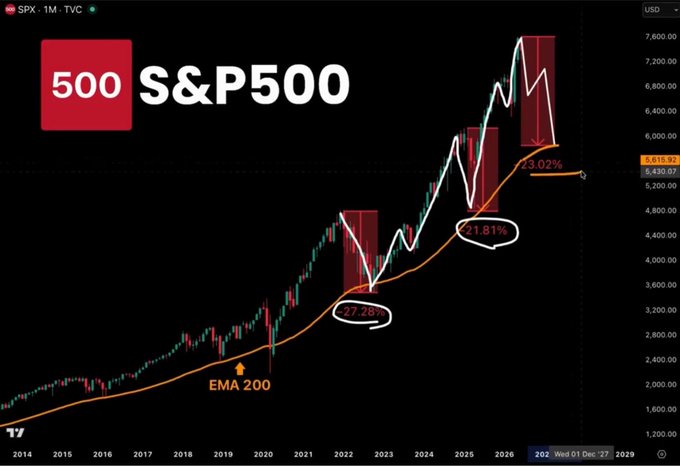 S&P 500 (SPX) monthly candlestick chart on TradingView showing price history from 2014 to 2029, with the EMA 200 moving average line and marked corrections of -27.38%, -21.81%, and -23.02% circled, with current price around 6,615.92.