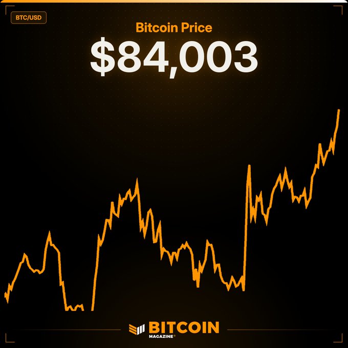A black background with an orange line graph shows Bitcoin's price climbing, with a large peak at the right side. The image displays the text "Bitcoin Price," "BTC/USD," "$84,003," and a "BITCOIN MAGAZINE" logo, illustrating the recent surge to $84,003 mentioned in the post.