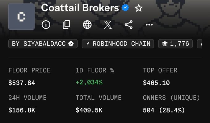 OpenSea stats page for Coattail Brokers NFT collection by siyabaldacc on Robinhood Chain, showing a floor price of $537.84 with +2,034% 1D floor change and 504 unique owners.