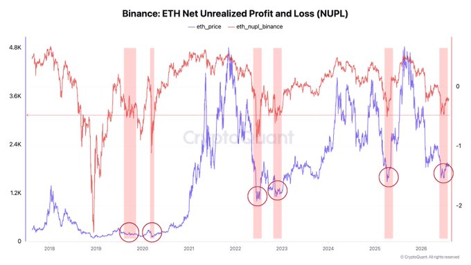 A Binance ETH Net Unrealized Profit and Loss (NUPL) chart from CryptoQuant tracks Ethereum's price against NUPL values from 2018 to 2026, showing ETH ranging between $0–4.8K and NUPL between roughly -2 and 0, with red highlighted bands and circled troughs marking historically low NUPL zones (near 2020, 2023, and 2025). The chart supports the post's claim by illustrating that despite low current interest and a still-negative NUPL around -1.5, these past capitulation levels have historically preceded major ETH recoveries.