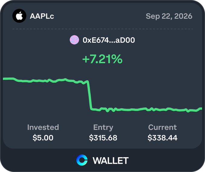 A crypto wallet portfolio card showing an AAPLc token (0xE674...aD00) with a +7.21% gain, displaying an invested amount of $5.00, entry price of $315.68, and current value of $338.44, dated Sep 22, 2026.